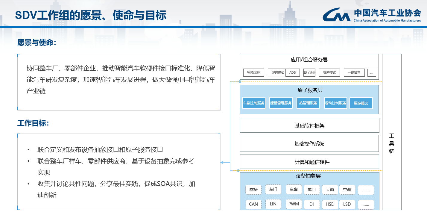 SDV工作组《软件定义汽车服务API参考规范》 Version 2 发布 SDV工作组《软件定义汽车服务API参考规范》 Version 2 发布