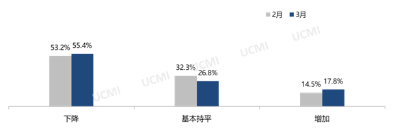 2022年3月份中国二手车经理人指数为36.6% 2022年3月份中国二手车经理人指数为36.6%
