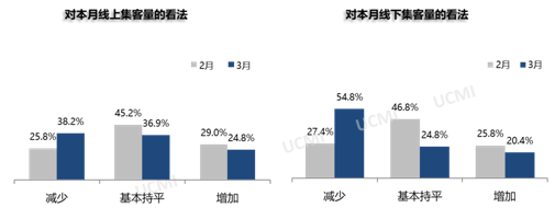 2022年3月份中国二手车经理人指数为36.6% 2022年3月份中国二手车经理人指数为36.6%