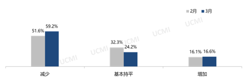 2022年3月份中国二手车经理人指数为36.6% 2022年3月份中国二手车经理人指数为36.6%