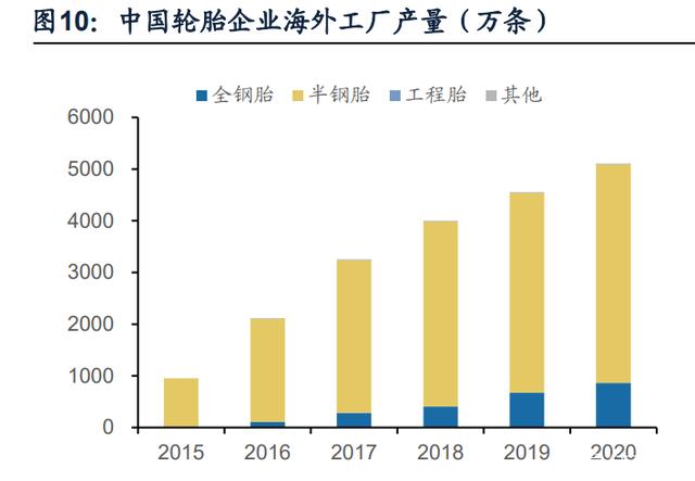 东南亚轮胎出口复苏,国内胎企迎来业绩拐点 东南亚轮胎出口复苏,国内胎企迎来业绩拐点