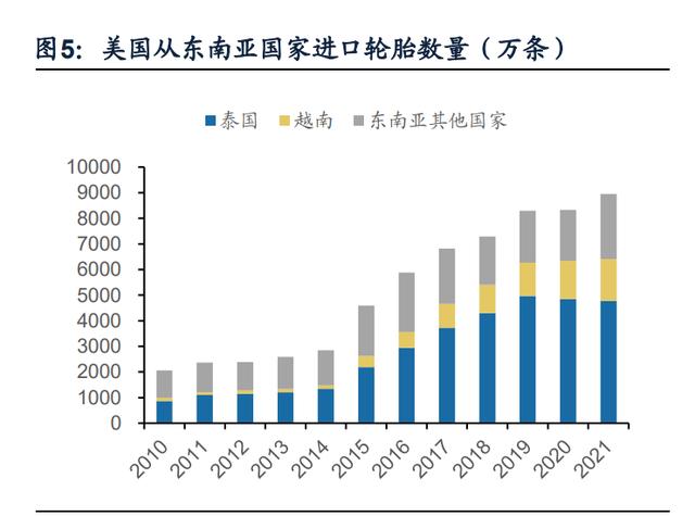 东南亚轮胎出口复苏,国内胎企迎来业绩拐点 东南亚轮胎出口复苏,国内胎企迎来业绩拐点