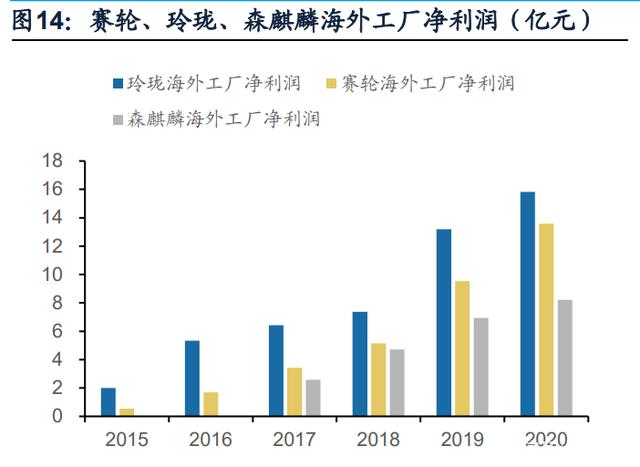 东南亚轮胎出口复苏,国内胎企迎来业绩拐点 东南亚轮胎出口复苏,国内胎企迎来业绩拐点