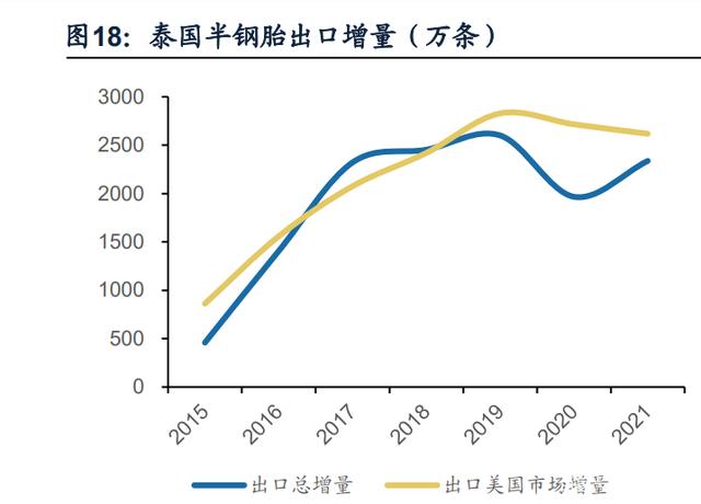 东南亚轮胎出口复苏,国内胎企迎来业绩拐点 东南亚轮胎出口复苏,国内胎企迎来业绩拐点