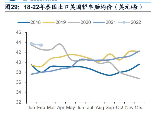 东南亚轮胎出口复苏,国内胎企迎来业绩拐点 东南亚轮胎出口复苏,国内胎企迎来业绩拐点