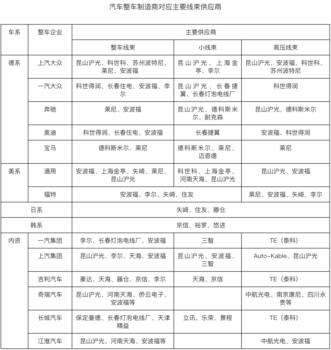 国内车企重要合作伙伴,最大线束供应商停产 国内车企重要合作伙伴,最大线束供应商停产