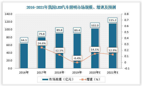 LED照明市场稳定增长,行业格局重新定位智能车灯 LED照明市场稳定增长,行业格局重新定位智能车灯