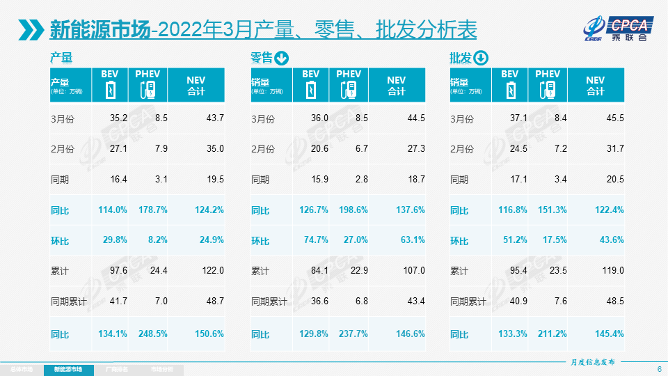 协会发布 | 2022年3月份全国乘用车市场分析 协会发布 | 2022年3月份全国乘用车市场分析