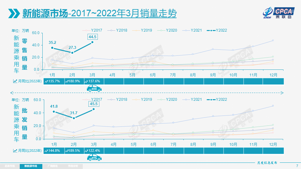 协会发布 | 2022年3月份全国乘用车市场分析 协会发布 | 2022年3月份全国乘用车市场分析