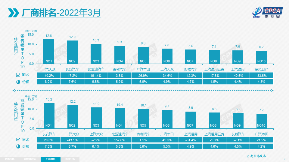 协会发布 | 2022年3月份全国乘用车市场分析 协会发布 | 2022年3月份全国乘用车市场分析