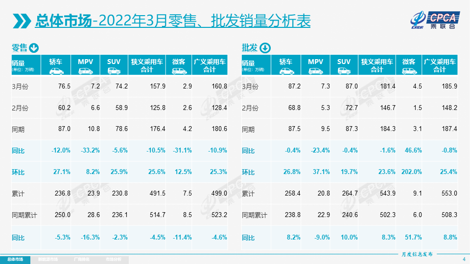 协会发布 | 2022年3月份全国乘用车市场分析 协会发布 | 2022年3月份全国乘用车市场分析