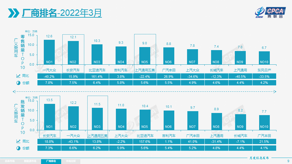 协会发布 | 2022年3月份全国乘用车市场分析 协会发布 | 2022年3月份全国乘用车市场分析