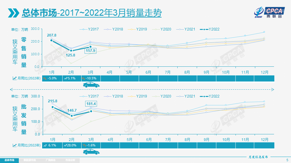 协会发布 | 2022年3月份全国乘用车市场分析 协会发布 | 2022年3月份全国乘用车市场分析