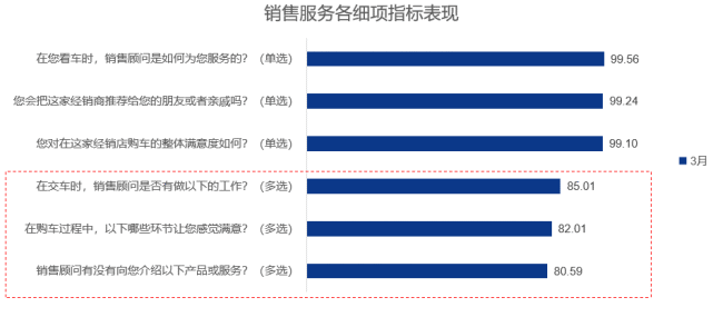 《2022年3月中国汽车消费者口碑指数报告》正式发布 《2022年3月中国汽车消费者口碑指数报告》正式发布