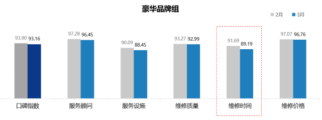 《2022年3月中国汽车消费者口碑指数报告》正式发布 《2022年3月中国汽车消费者口碑指数报告》正式发布