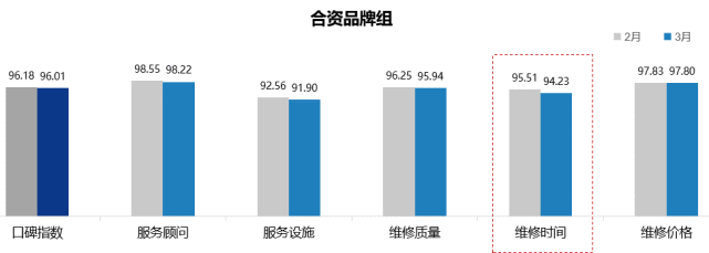 《2022年3月中国汽车消费者口碑指数报告》正式发布 《2022年3月中国汽车消费者口碑指数报告》正式发布