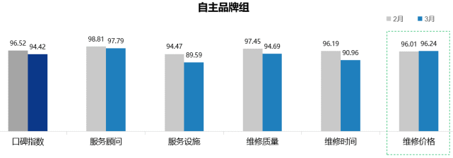 《2022年3月中国汽车消费者口碑指数报告》正式发布 《2022年3月中国汽车消费者口碑指数报告》正式发布