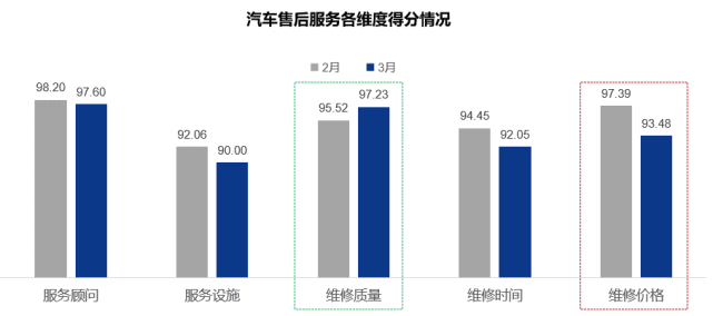 《2022年3月中国汽车消费者口碑指数报告》正式发布 《2022年3月中国汽车消费者口碑指数报告》正式发布