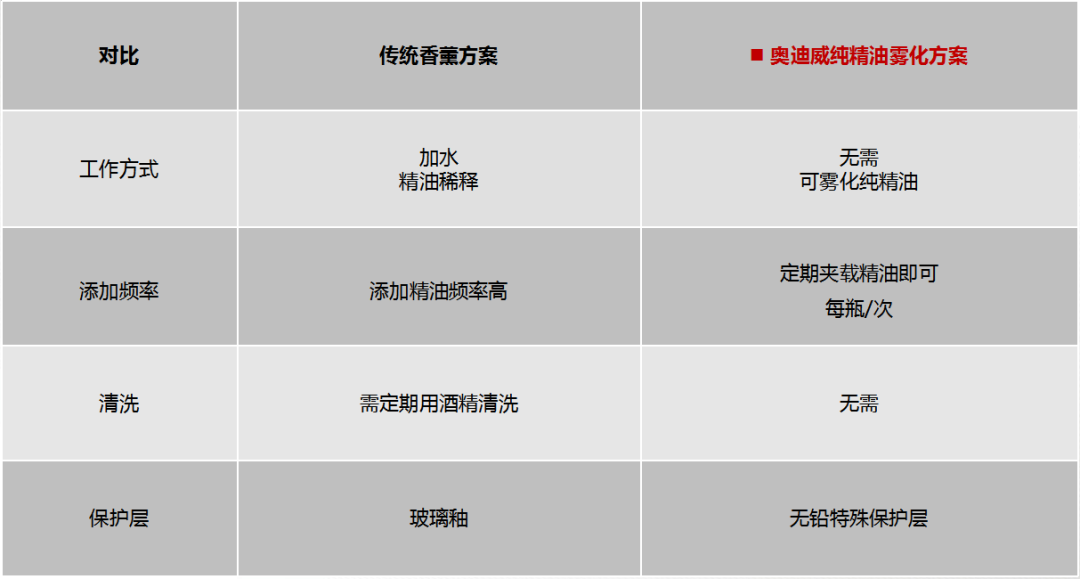 新方案 | 自研科技,安全环保——奥迪威纯精油雾化方案正式发布! 新方案 | 自研科技,安全环保——奥迪威纯精油雾化方案正式发布!