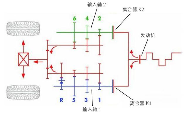 双离合变速器(DCT)如何工作? 双离合变速器(DCT)如何工作?