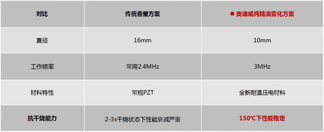新方案 | 自研科技,安全环保——奥迪威纯精油雾化方案正式发布! 新方案 | 自研科技,安全环保——奥迪威纯精油雾化方案正式发布!