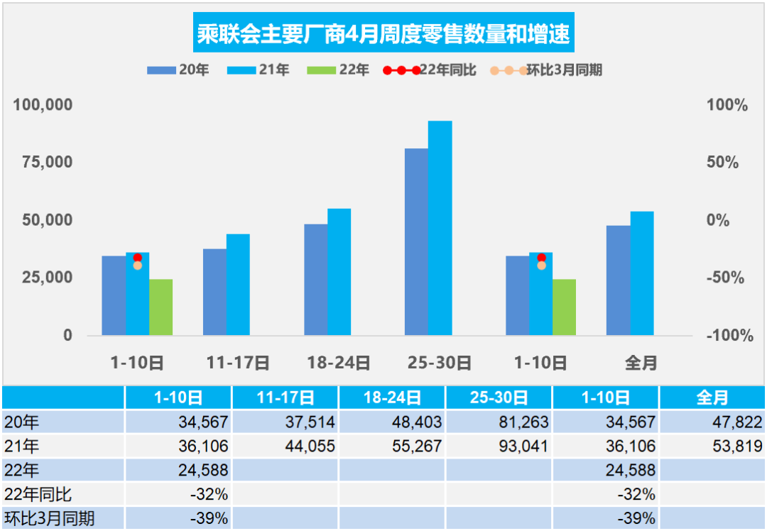 协会发布 | 车市扫描 周度分析(2022年4月1日-4月10日) 协会发布 | 车市扫描 周度分析(2022年4月1日-4月10日)