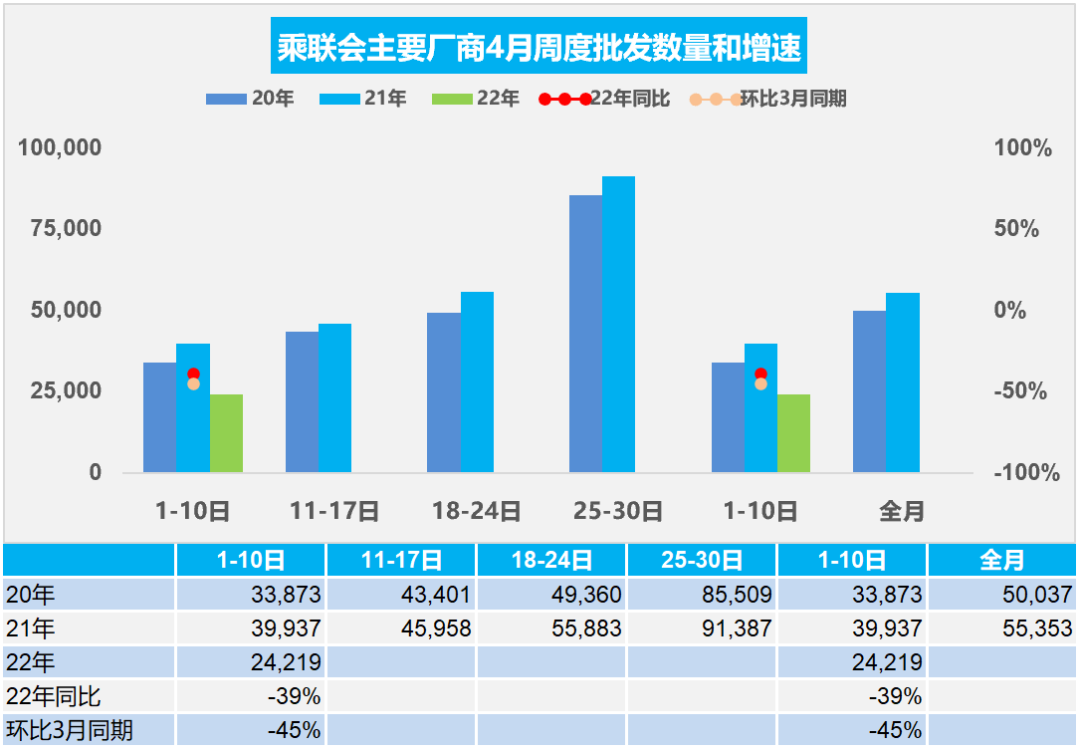 协会发布 | 车市扫描 周度分析(2022年4月1日-4月10日) 协会发布 | 车市扫描 周度分析(2022年4月1日-4月10日)
