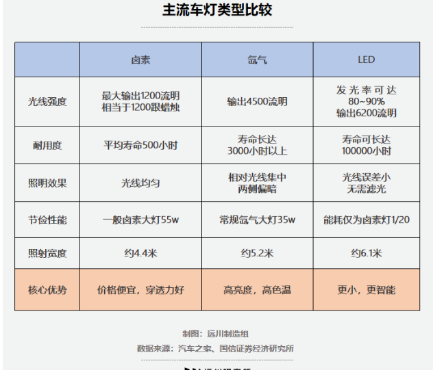 车灯的进化史 你还在第几层? 车灯的进化史 你还在第几层?