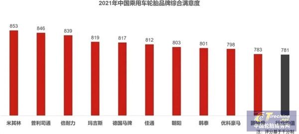 最新,乘用车胎品牌车主满意度榜单出炉 最新,乘用车胎品牌车主满意度榜单出炉