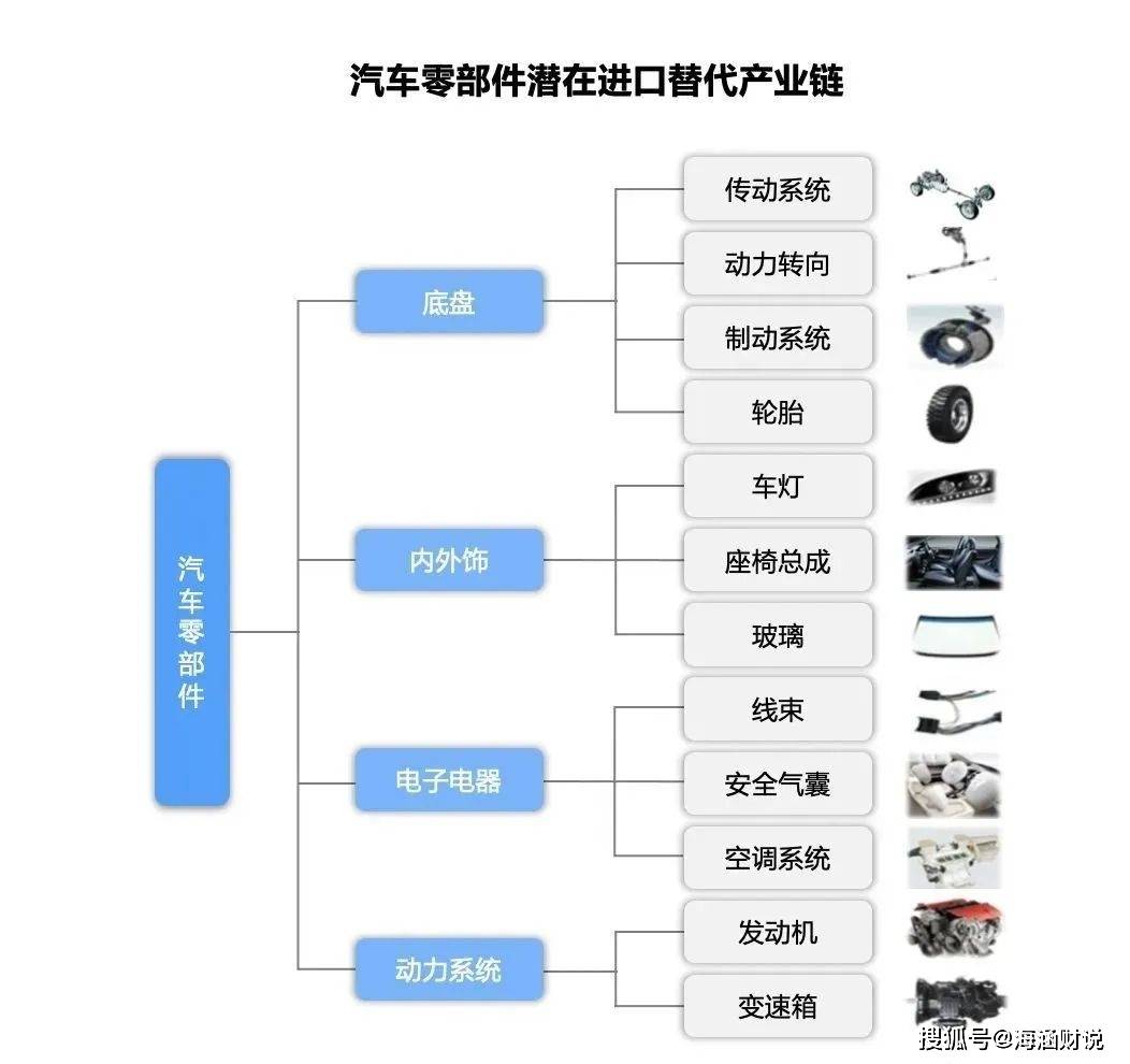 上海复产看汽配,汽车零部件行业解析 上海复产看汽配,汽车零部件行业解析