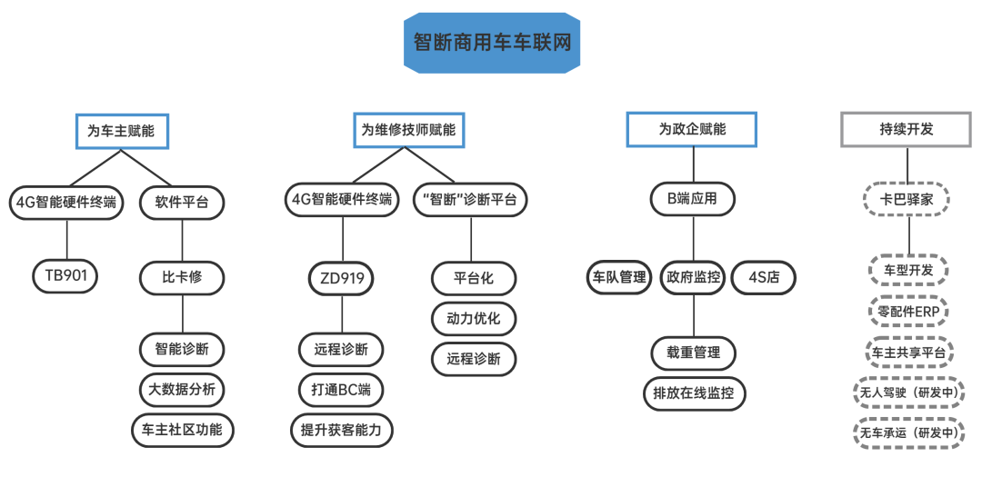 智断—诊断数据及功能+车联网先行者!深圳爱夫卡倾力打造! 智断—诊断数据及功能+车联网先行者!深圳爱夫卡倾力打造!