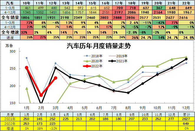 一季度车市总体走低 二季度车市继续承压 一季度车市总体走低 二季度车市继续承压