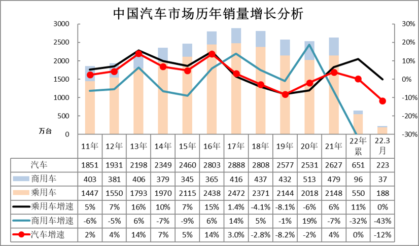 一季度车市总体走低 二季度车市继续承压 一季度车市总体走低 二季度车市继续承压
