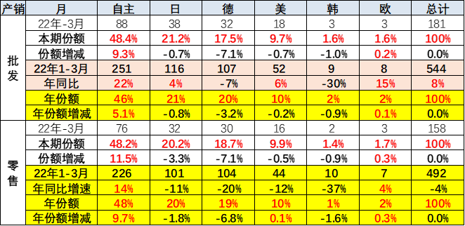 一季度车市总体走低 二季度车市继续承压 一季度车市总体走低 二季度车市继续承压