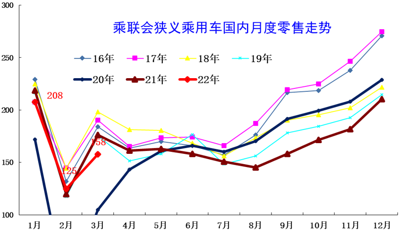 一季度车市总体走低 二季度车市继续承压 一季度车市总体走低 二季度车市继续承压