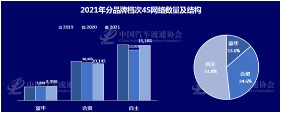《2021-2022中国汽车流通行业发展报告》正式发布 《2021-2022中国汽车流通行业发展报告》正式发布