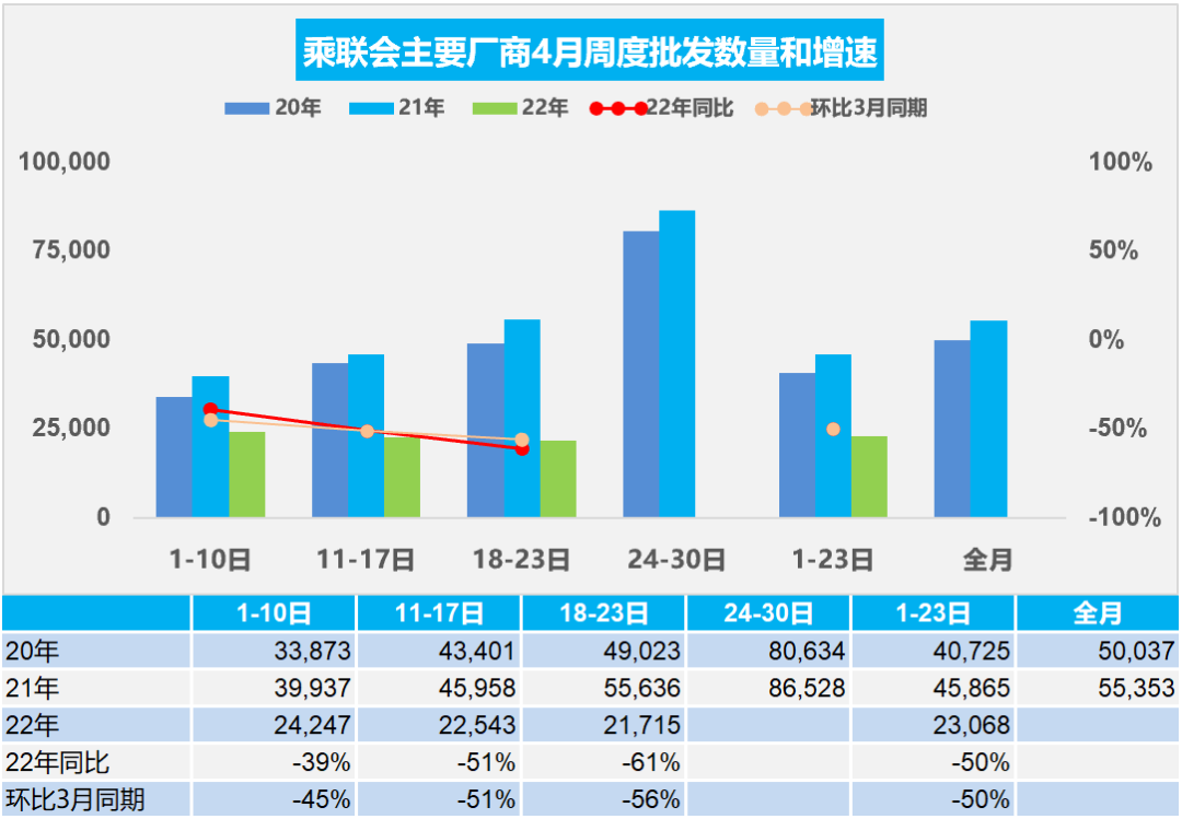 协会发布 | 车市扫描 周度扫描(2022年4月18日-4月23日) 协会发布 | 车市扫描 周度扫描(2022年4月18日-4月23日)