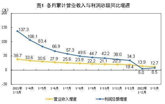 2022年1-3月份汽车制造业利润同比下降11.9% 2022年1-3月份汽车制造业利润同比下降11.9%