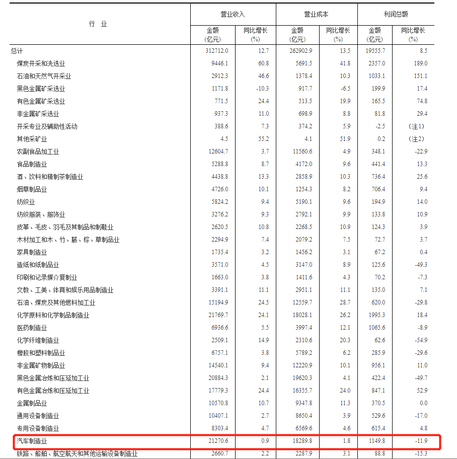 2022年1-3月份汽车制造业利润同比下降11.9% 2022年1-3月份汽车制造业利润同比下降11.9%