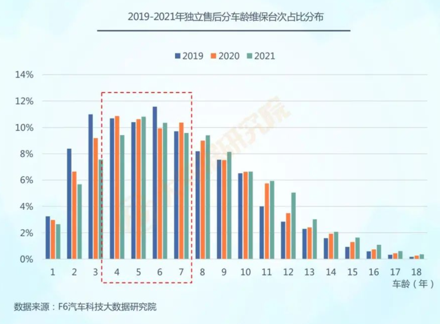 稳定增加汽车等大宗消费下,汽车维保去官方还是修理厂? 稳定增加汽车等大宗消费下,汽车维保去官方还是修理厂?