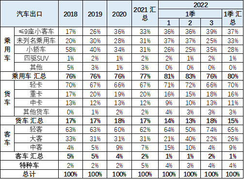 专家解读 | 2022年1-3月中国汽车出口分析 专家解读 | 2022年1-3月中国汽车出口分析