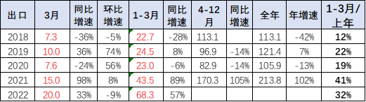 专家解读 | 2022年1-3月中国汽车出口分析 专家解读 | 2022年1-3月中国汽车出口分析