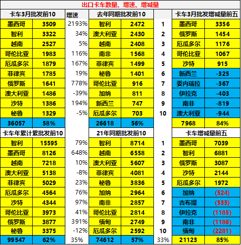 专家解读 | 2022年1-3月中国汽车出口分析 专家解读 | 2022年1-3月中国汽车出口分析