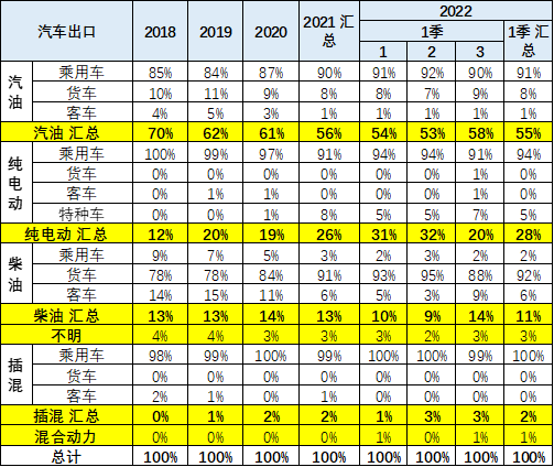 专家解读 | 2022年1-3月中国汽车出口分析 专家解读 | 2022年1-3月中国汽车出口分析