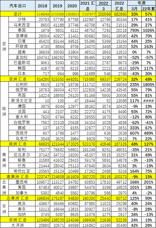 专家解读 | 2022年1-3月中国汽车出口分析 专家解读 | 2022年1-3月中国汽车出口分析