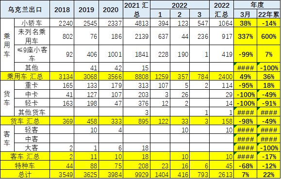 专家解读 | 2022年1-3月中国汽车出口分析 专家解读 | 2022年1-3月中国汽车出口分析