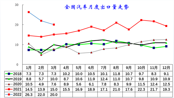专家解读 | 2022年1-3月中国汽车出口分析 专家解读 | 2022年1-3月中国汽车出口分析