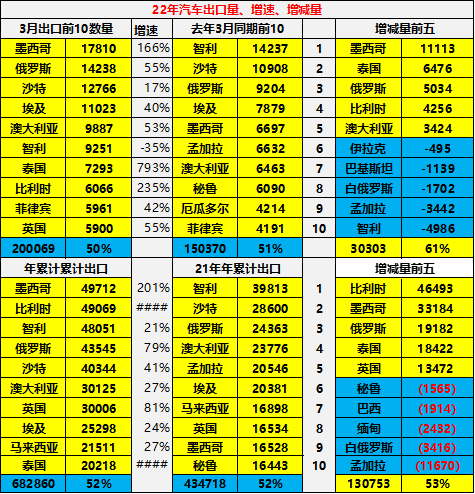 专家解读 | 2022年1-3月中国汽车出口分析 专家解读 | 2022年1-3月中国汽车出口分析