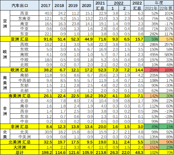 专家解读 | 2022年1-3月中国汽车出口分析 专家解读 | 2022年1-3月中国汽车出口分析