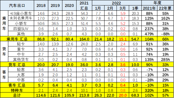 专家解读 | 2022年1-3月中国汽车出口分析 专家解读 | 2022年1-3月中国汽车出口分析